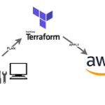 AWS with Terraform